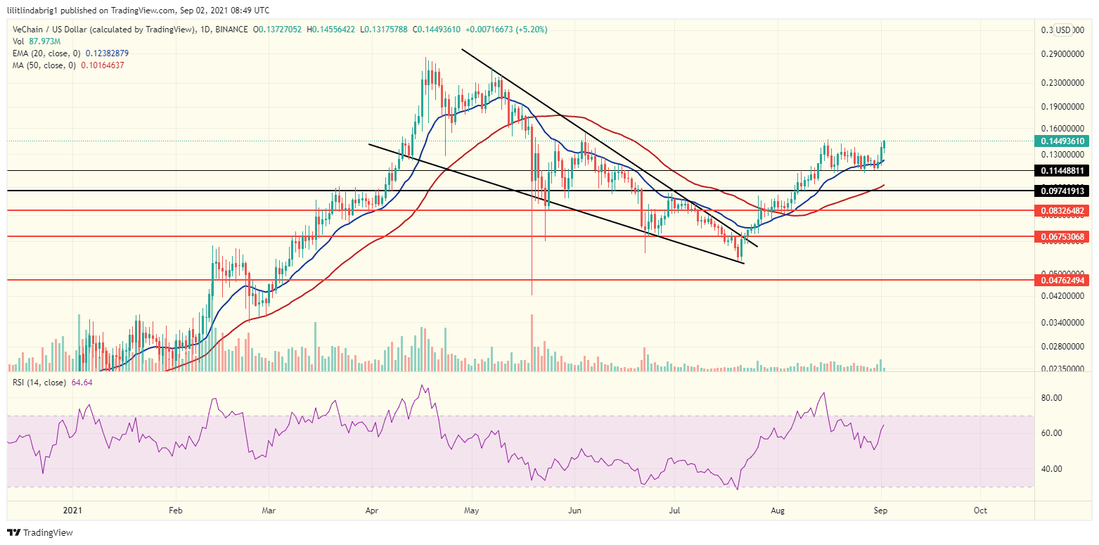 VET daily chart. Source: VETUSD on TradingView.com