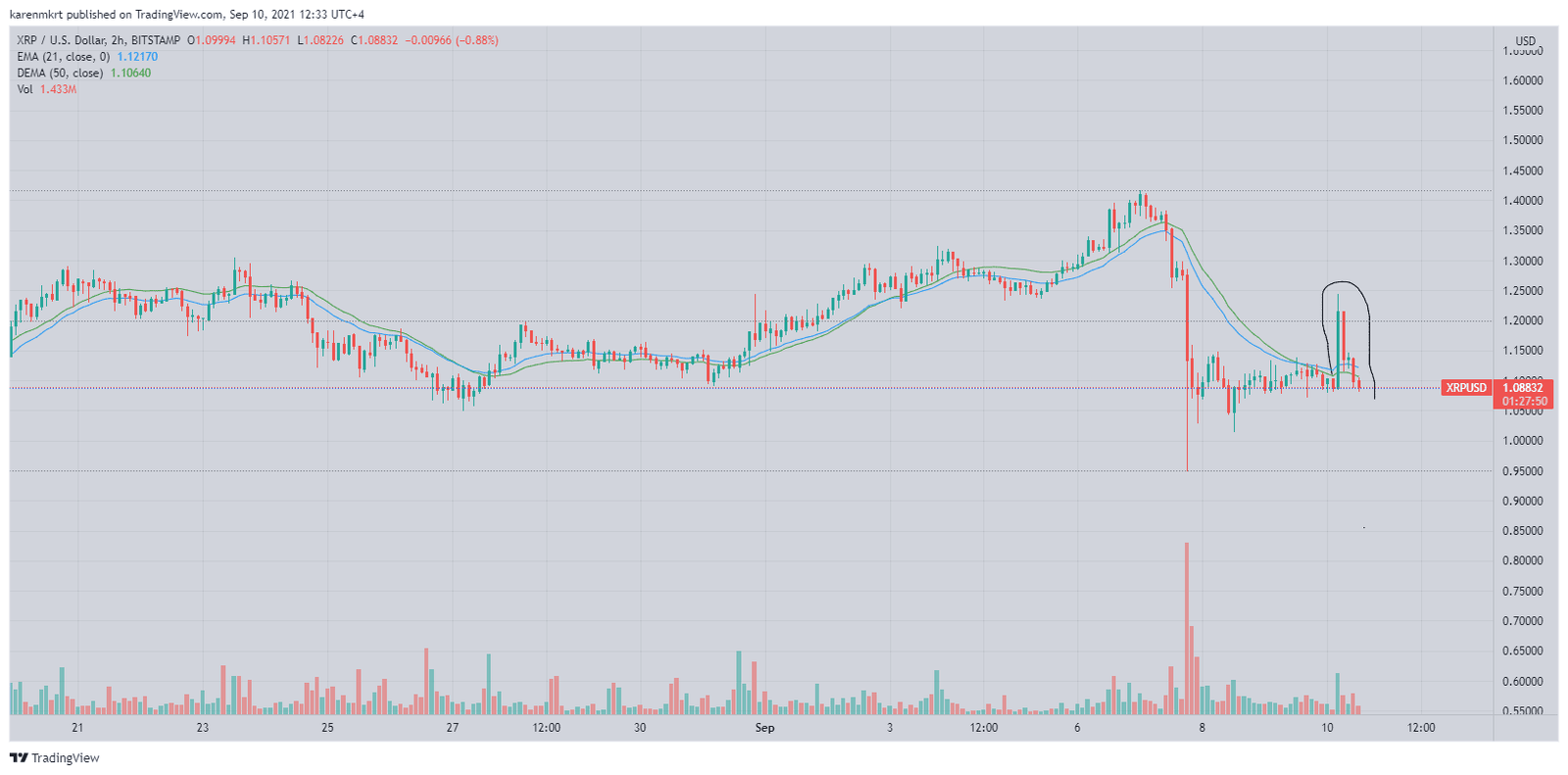 The price of Ripple (XRP) dropped by 10 per cent after Coinbase denied rumours about relisting the controversial token on the exchange 