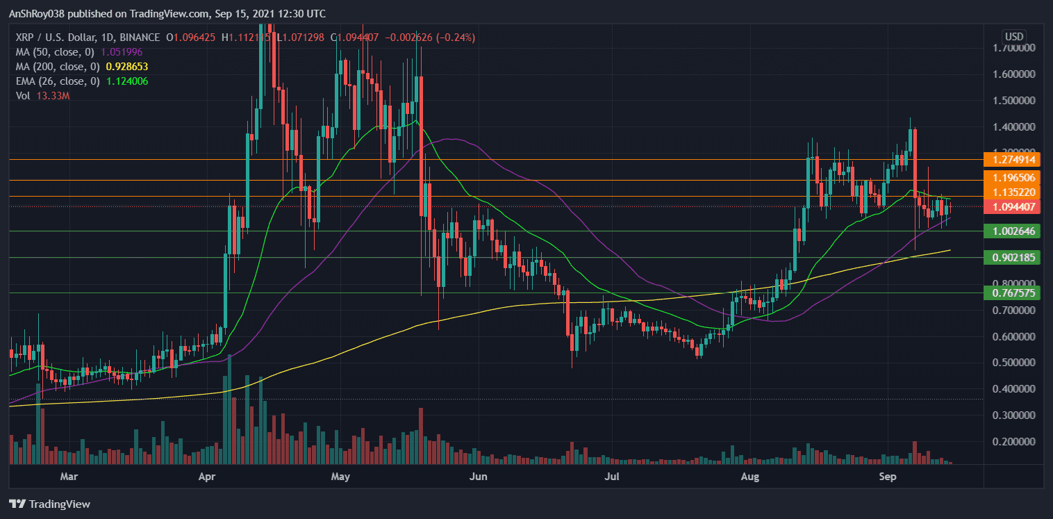 XRP prices are moving laterally on the daily chart. Source: XRPUSD in Tradingview.com