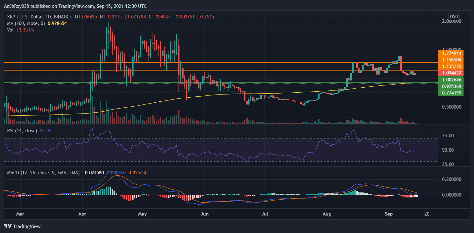 Bars on MACD histogram are declining for XRP. Source:  XRPUSD in Tradingview.com 