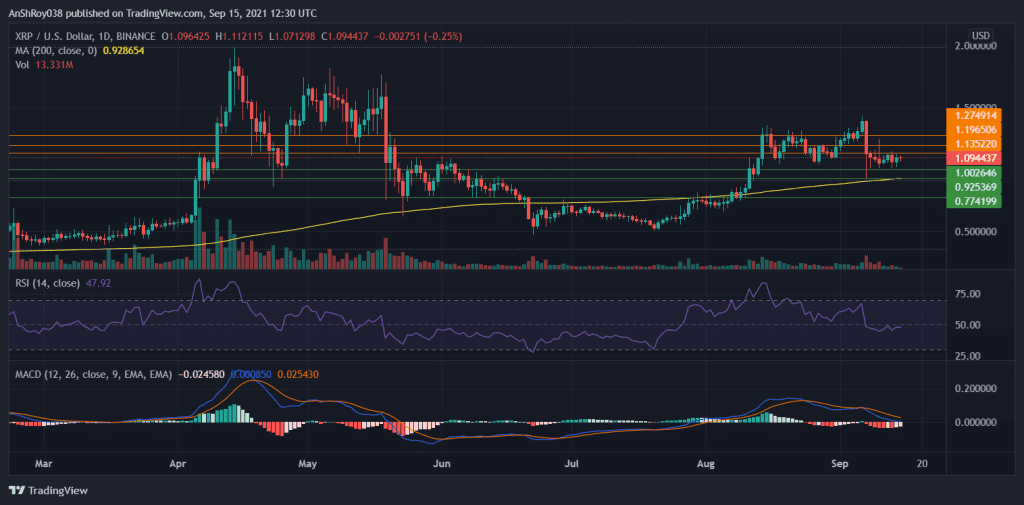 Bars on MACD histogram are declining for XRP. Source:  XRPUSD in Tradingview.com 