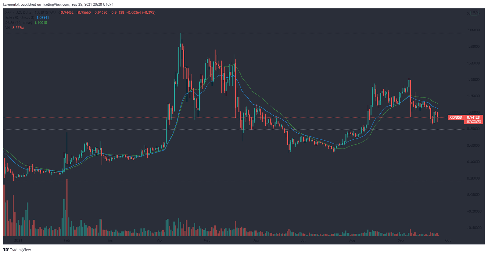 Ripple CEO Brad Garlinghouse claimed he is ready to settle with the SEC on the condition that there is absolute clarity on the status of XRP.