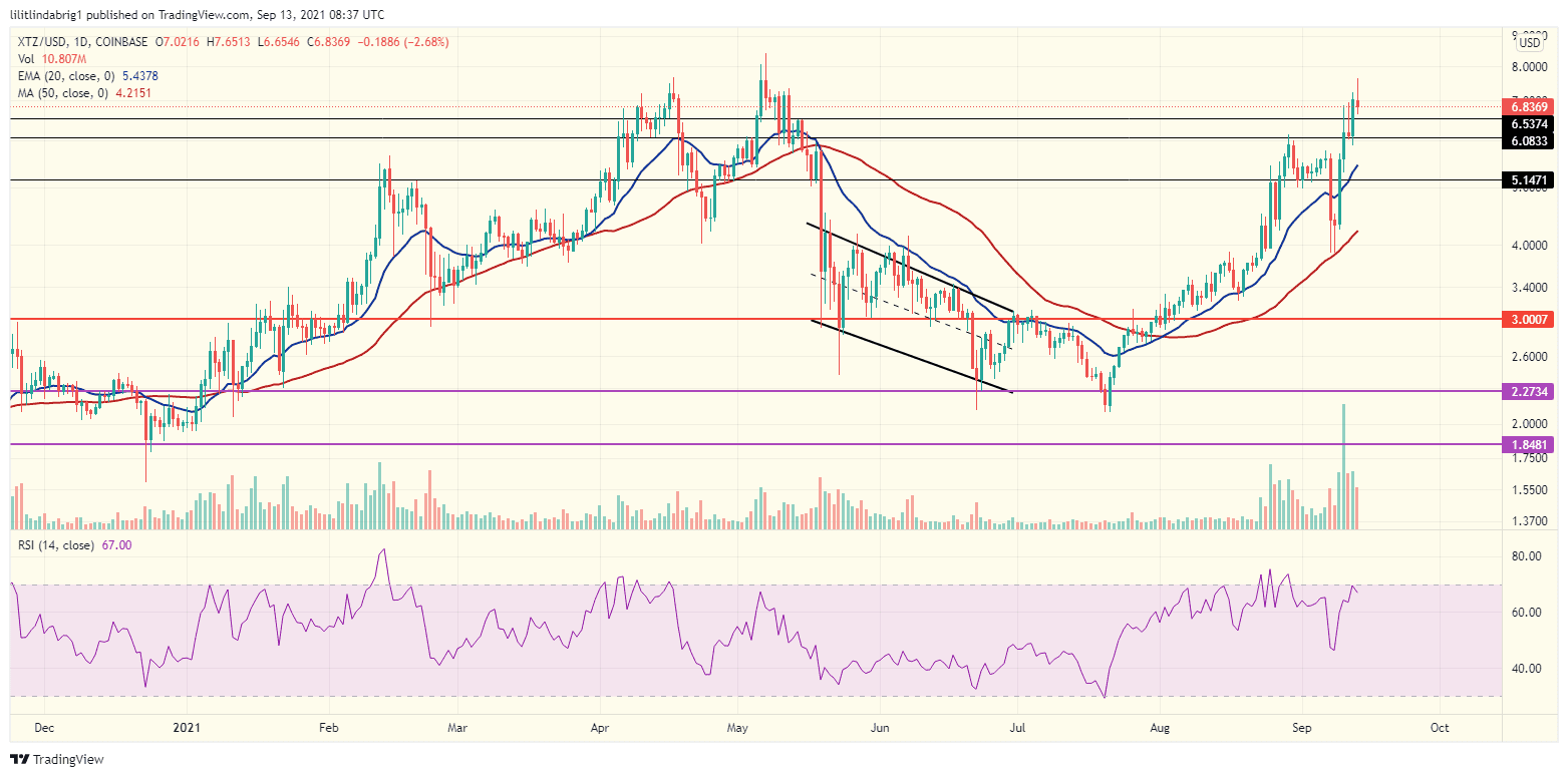 XTZ on a rally. Source: XTZUSD on TradingView.com