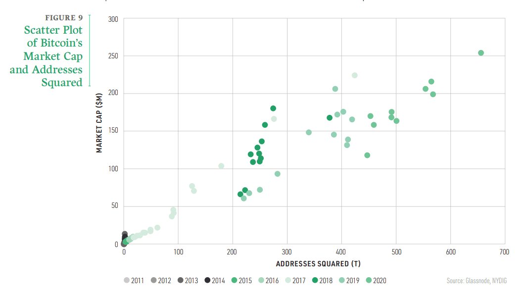 Bitcoin's market cap is proportionate to the growing number of users. Source: NYDIG report, Nov 2020.