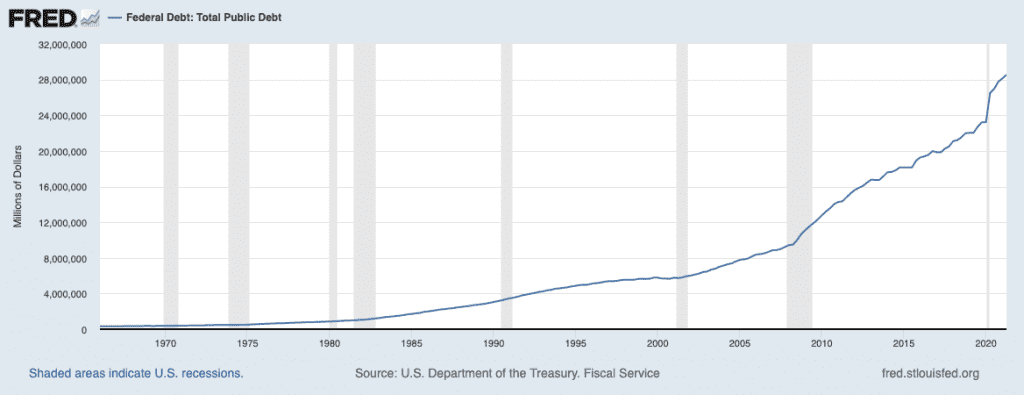 US federal government debt is near $29 trillion already