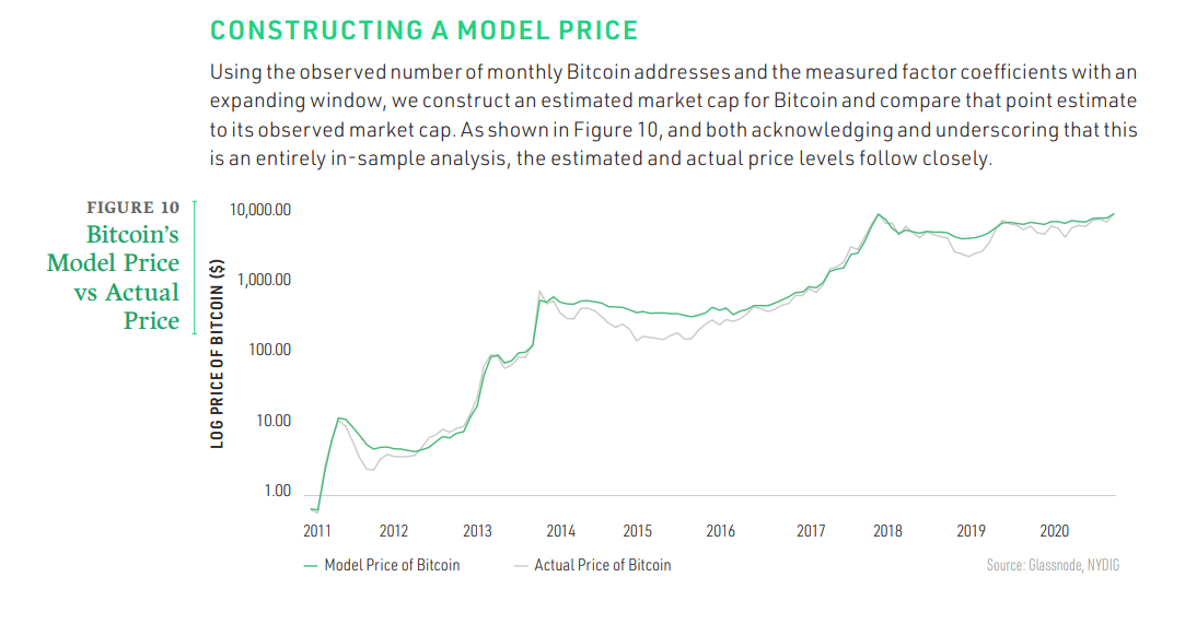 Bitcoin model price vs the actual price. Source: NYDIG report.