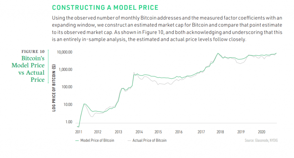 Bitcoin model price vs the actual price. Source: NYDIG report.  