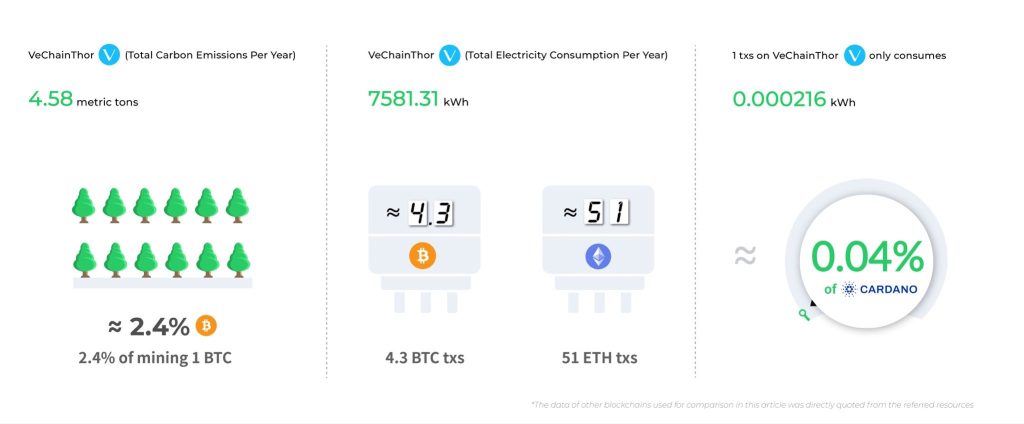 VeChainThor is one of the most efficient and eco-friendly blockchains