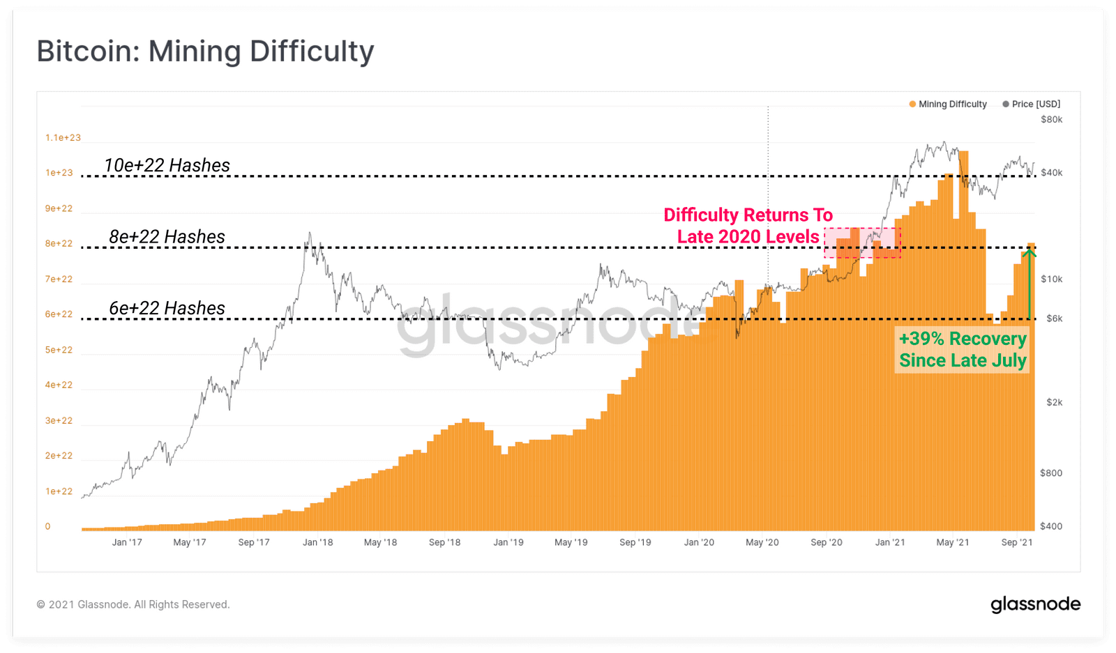BTC mining difficulty on the path of recovery