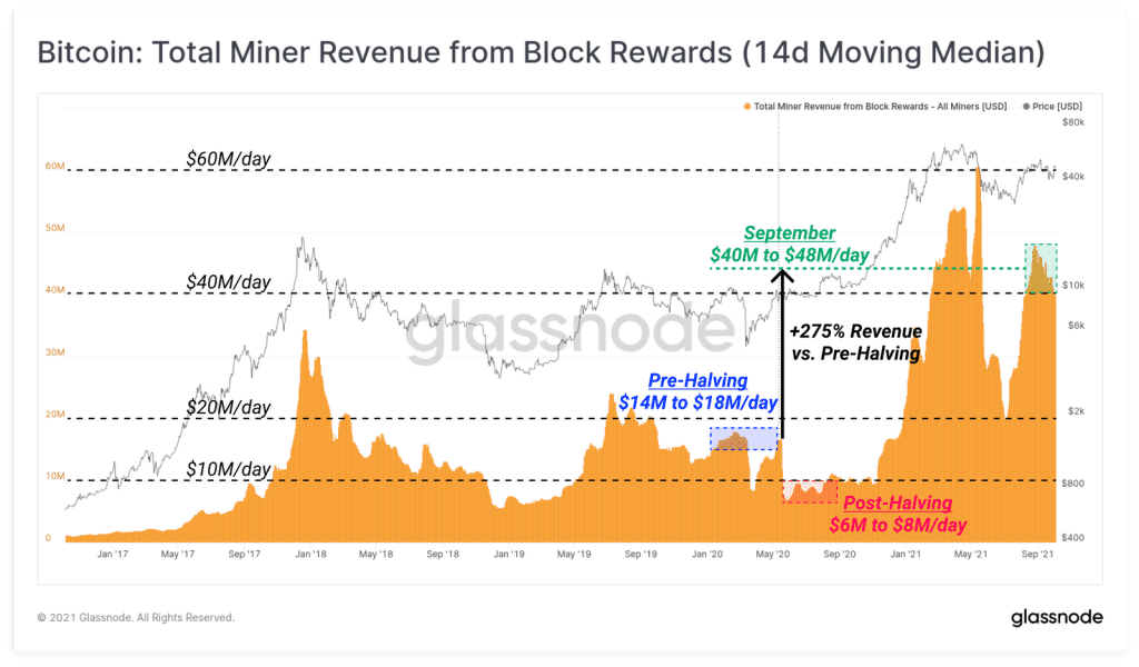 Miner revenue has increased despite the May 2020 halving. Source: Glassnode Report 