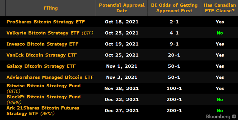Bitcoin ETFs' potential approval dates. Source: Bloomberg
