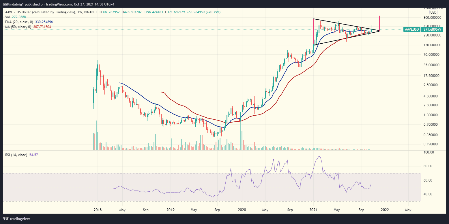 AAVE weekly chart. Source: AAVEUSD on TradingView.com 