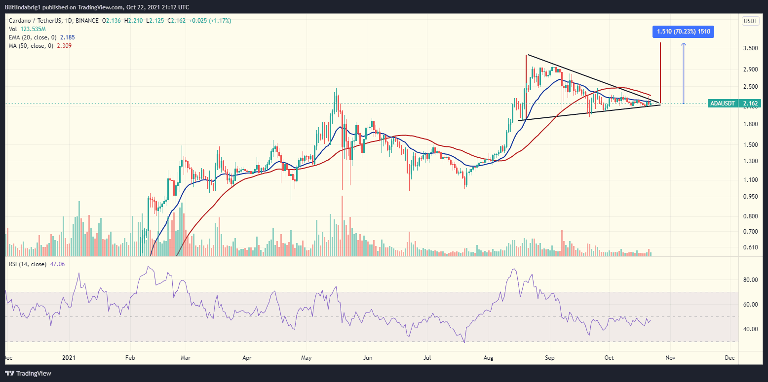 Cardano's bullish pennant could take ADA up 70%. Source: ADAUSD on TradingView.com 