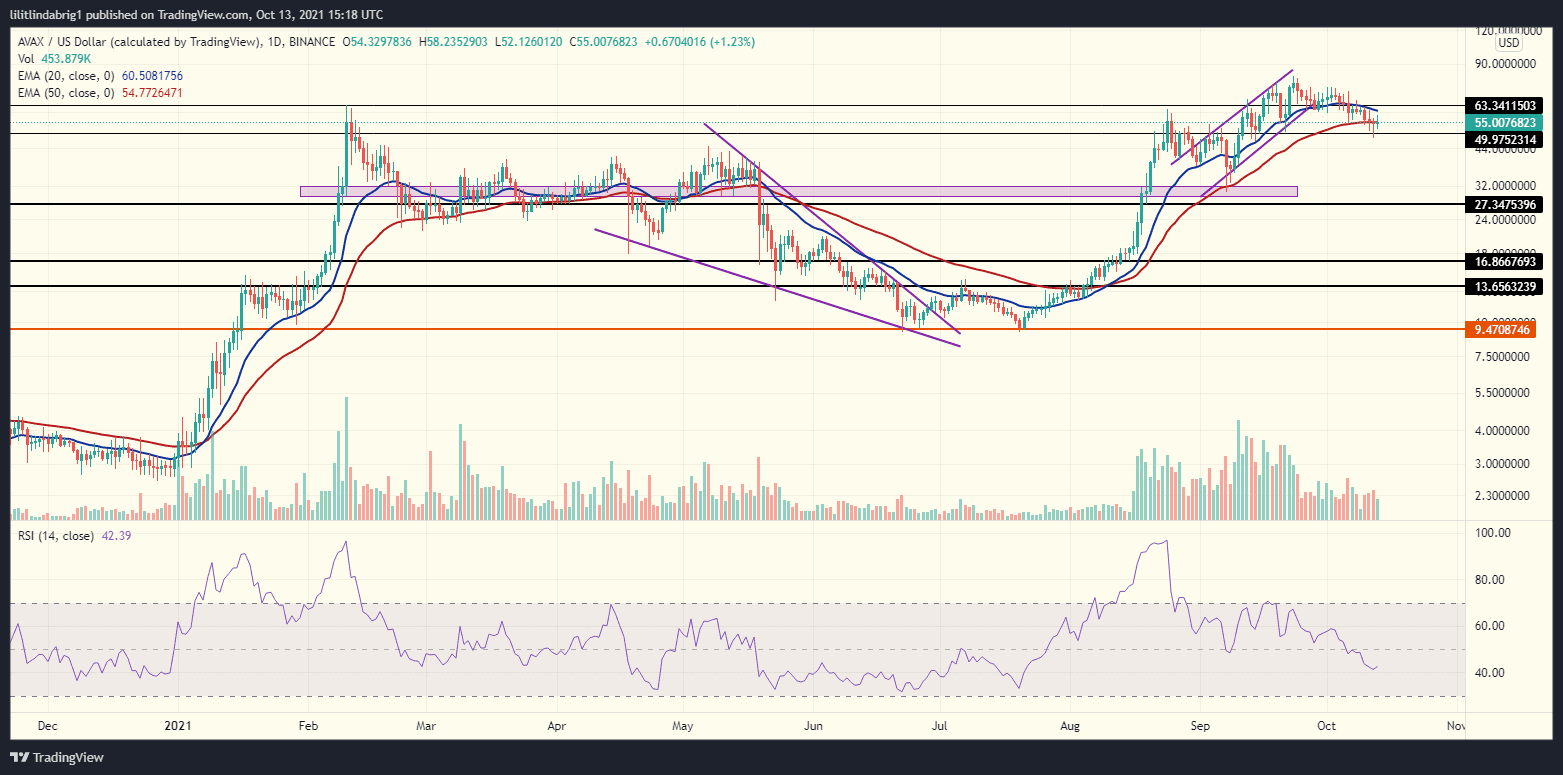 AVAX lost over 20% QTD. Source: AVAXUSD on TradingView.com