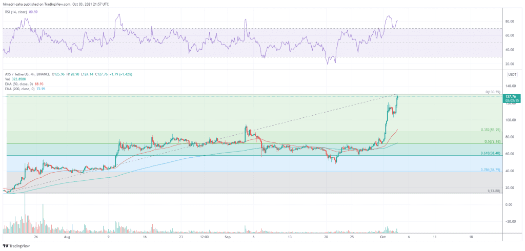 AXS/USDT risks dropping on overbought concerns