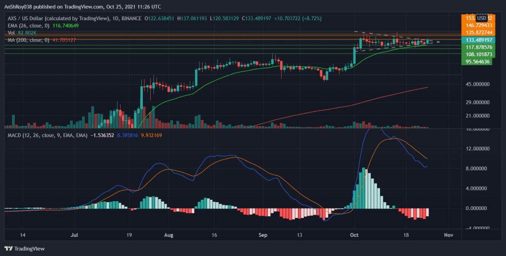MACD continues to be bearish for AXS. Source:  AXSUSD on Tradingview.com 