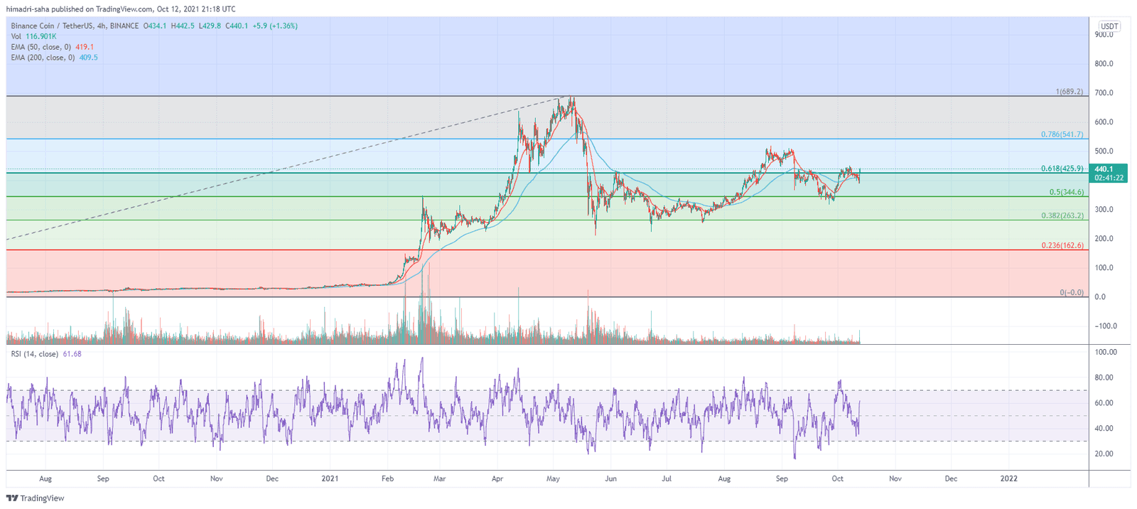 Binance's BNB can still go higher