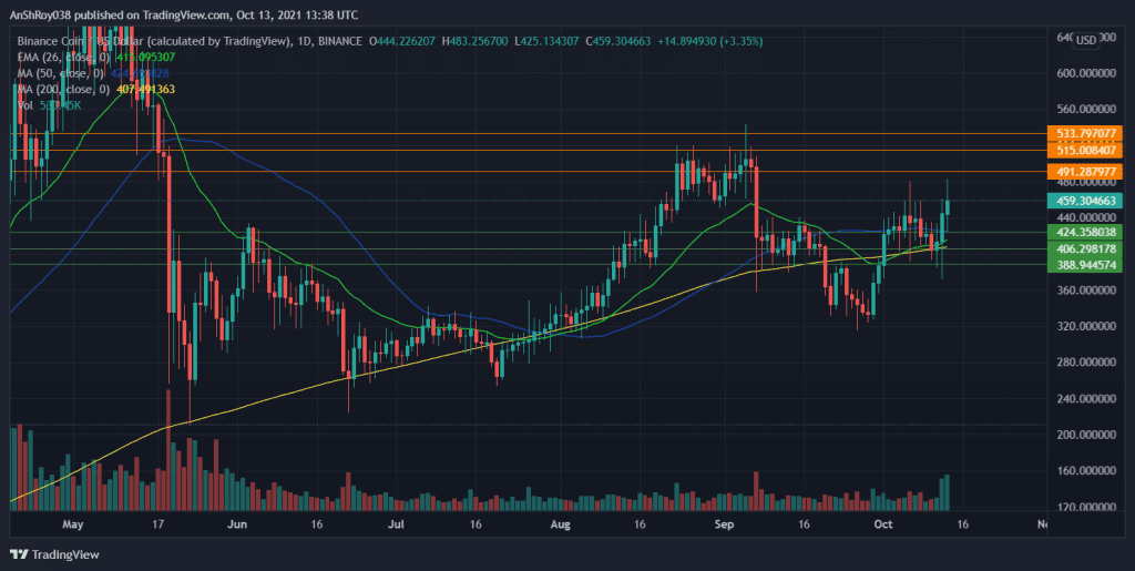 BNB moved above its MA trendlines. Source: BNBUSD on Tradingview.com