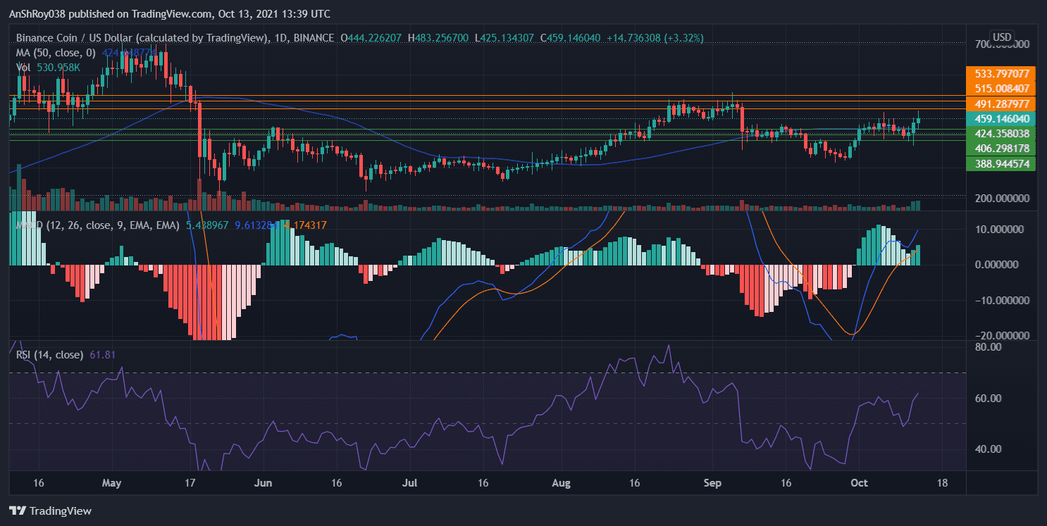 BNB's MACD gained a fresh breath of bullish momentum. Source: BNBUSD on Tradingview.com 