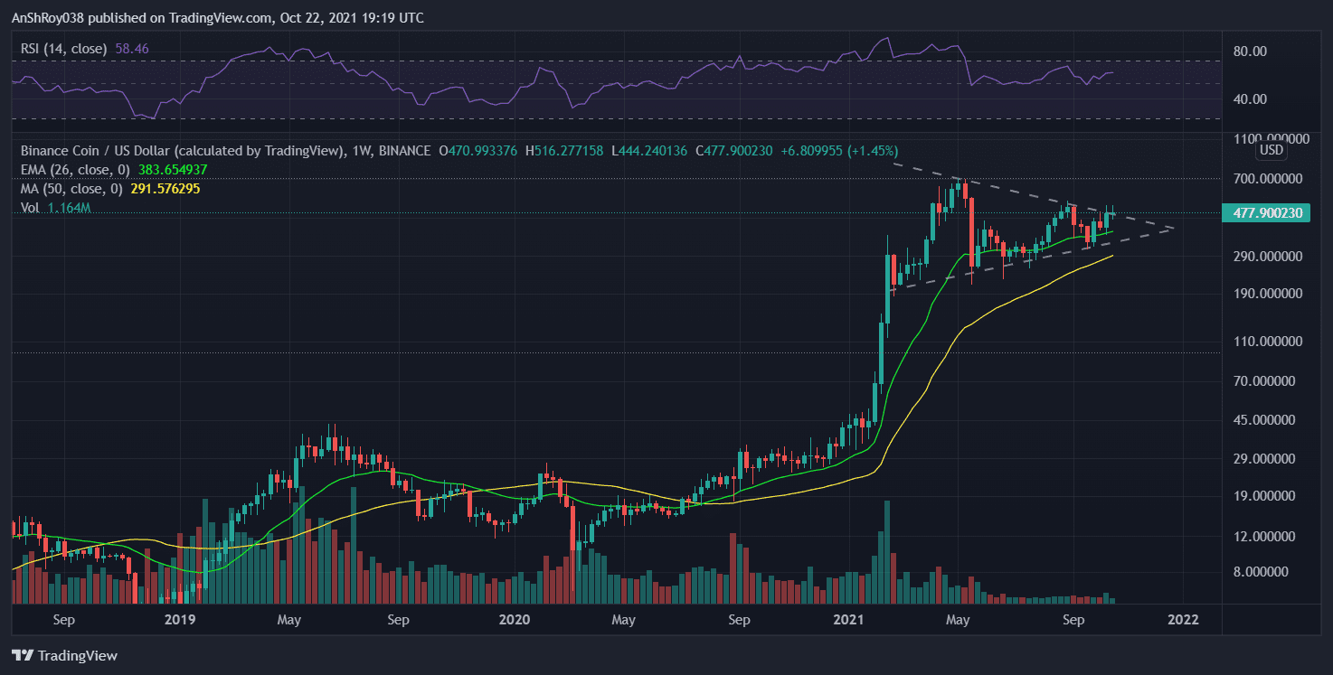 BNB prices are moving in a bull pennant pattern on weekly charts. Source: BNBUSD on Tradingview.com