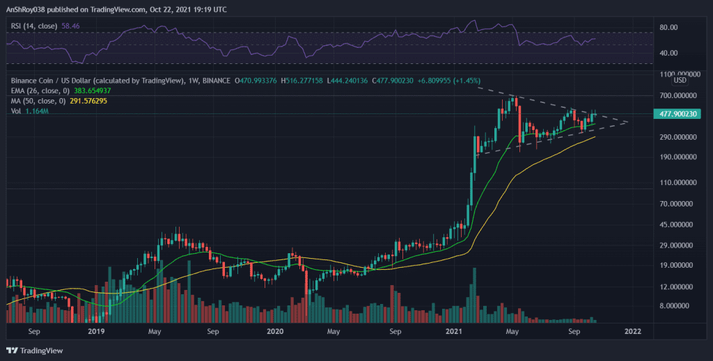 BNB prices are moving in a bull pennant pattern on weekly charts. Source: BNBUSD on Tradingview.com