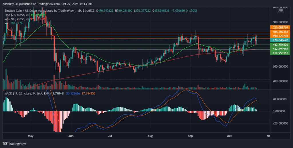 Bullish Momentum of Binance Coin seems to be declining on the daily charts. Source: BNBUSD on Tradingview.com 