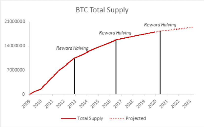 Bitcoin supply chart. Source: bitcoinsuisse.com 