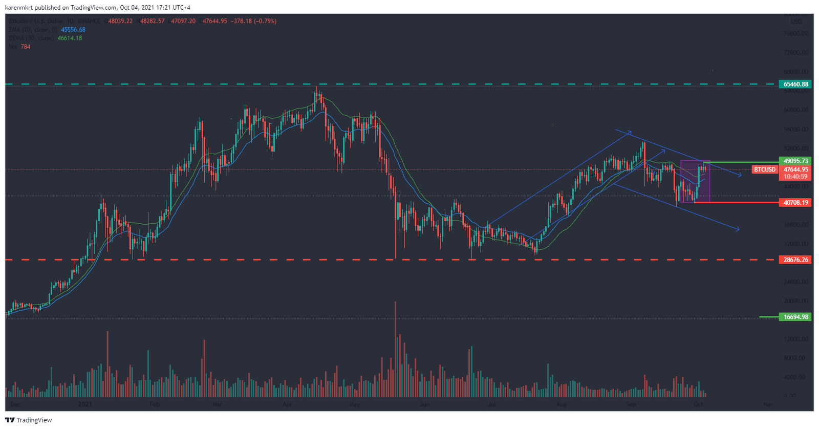As bulls rallied behind Bitcoin (BTC), the popular cryptocurrency sprinted past the $49,000 mark, taking altcoins to new all-time highs with it