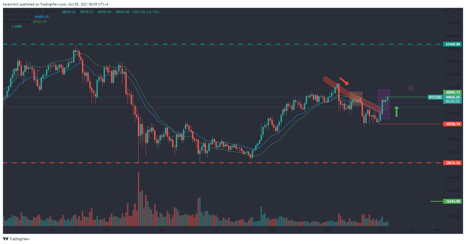 As bulls rallied behind Bitcoin (BTC), the popular cryptocurrency sprinted past the $49,000 mark, taking altcoins to new all-time highs with it