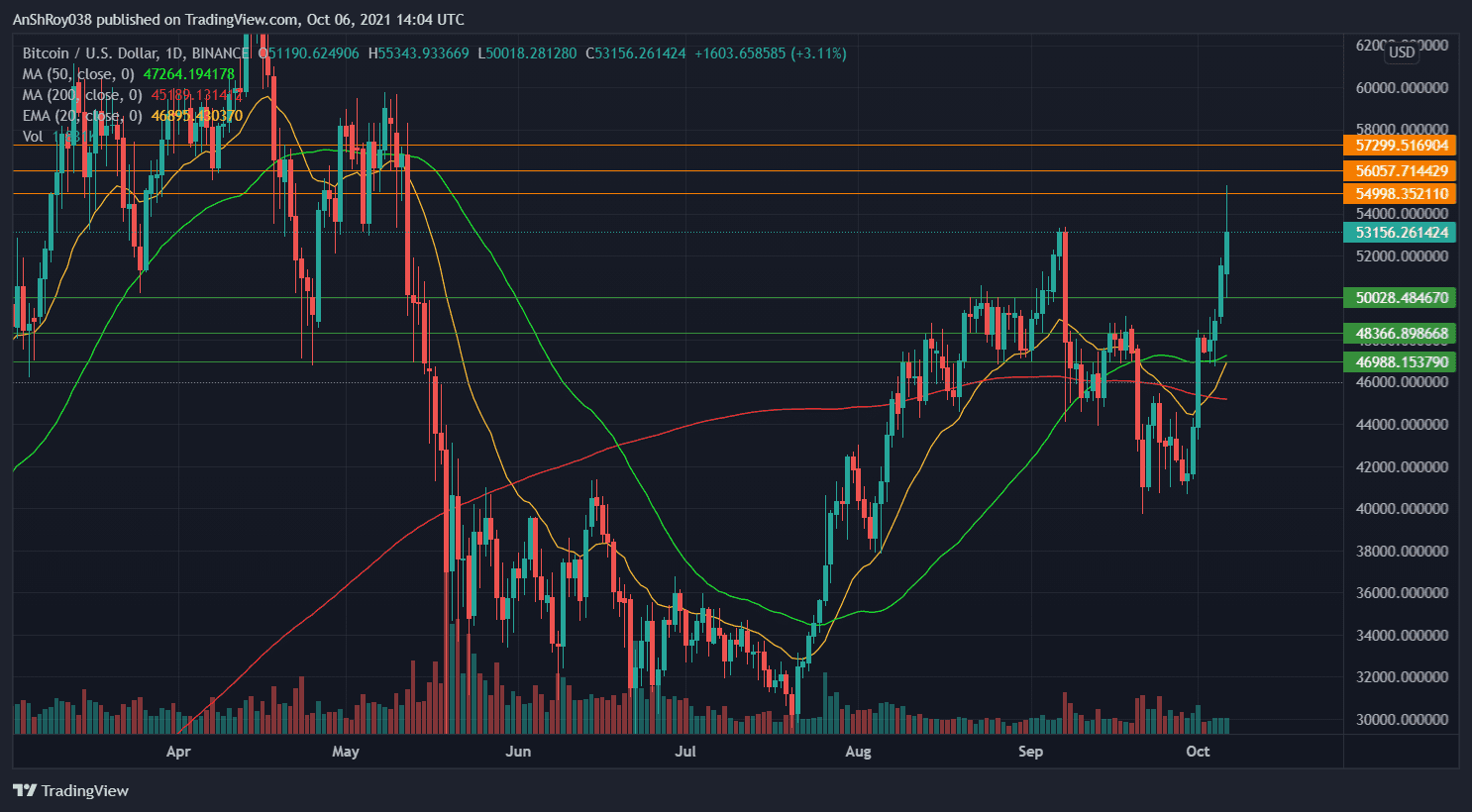 BTC continues its parabolic journey upwards. Source: BTCUSD on Tradingview.com