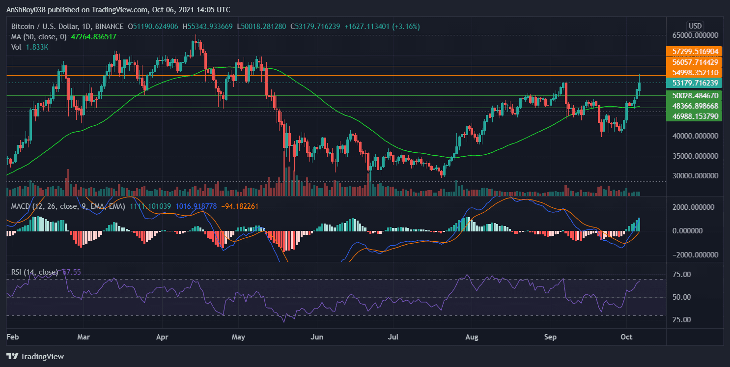 MACD continues to be bullish, but RSI is nearing overbought regions. Source: BTCUSD on Tradingview.com