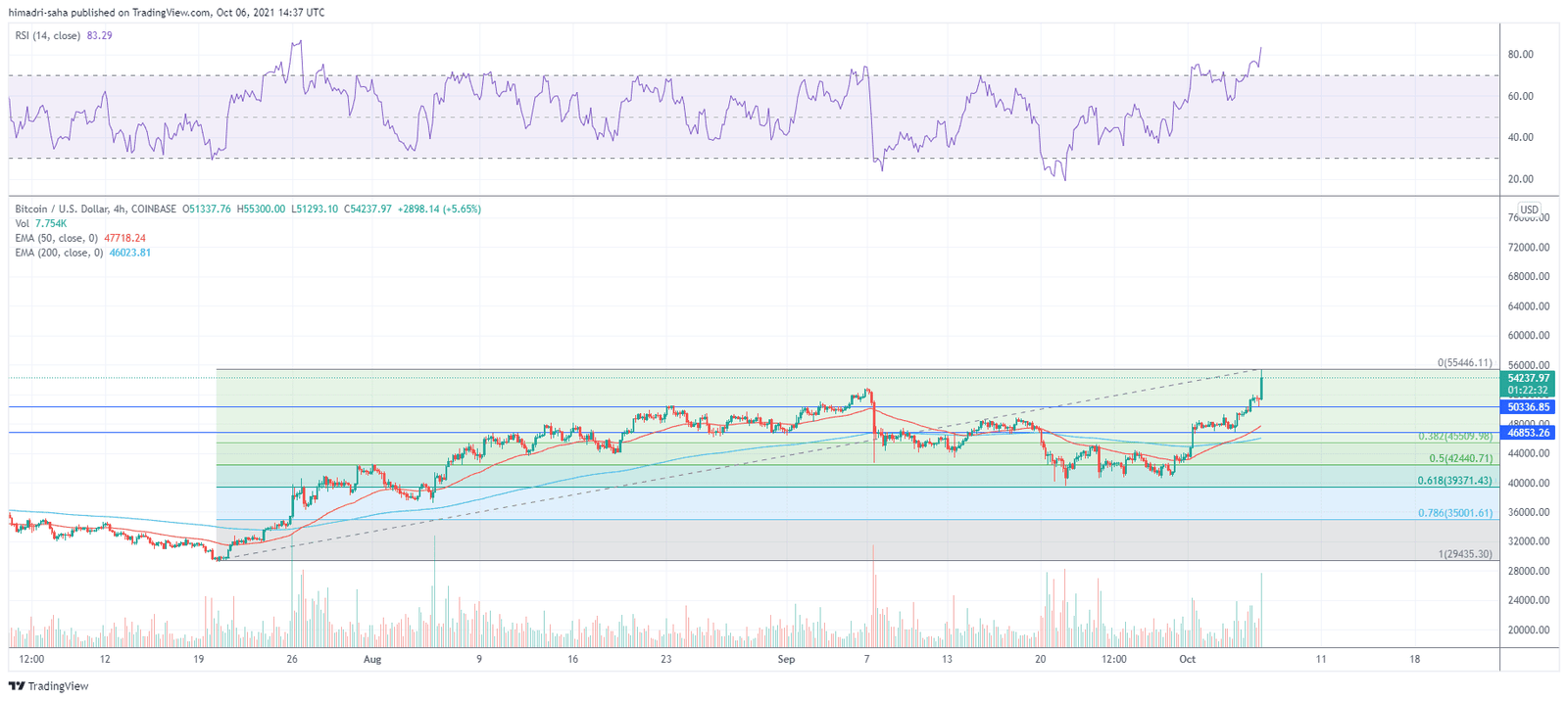 Bitcoin risks dropping after face-melting rally