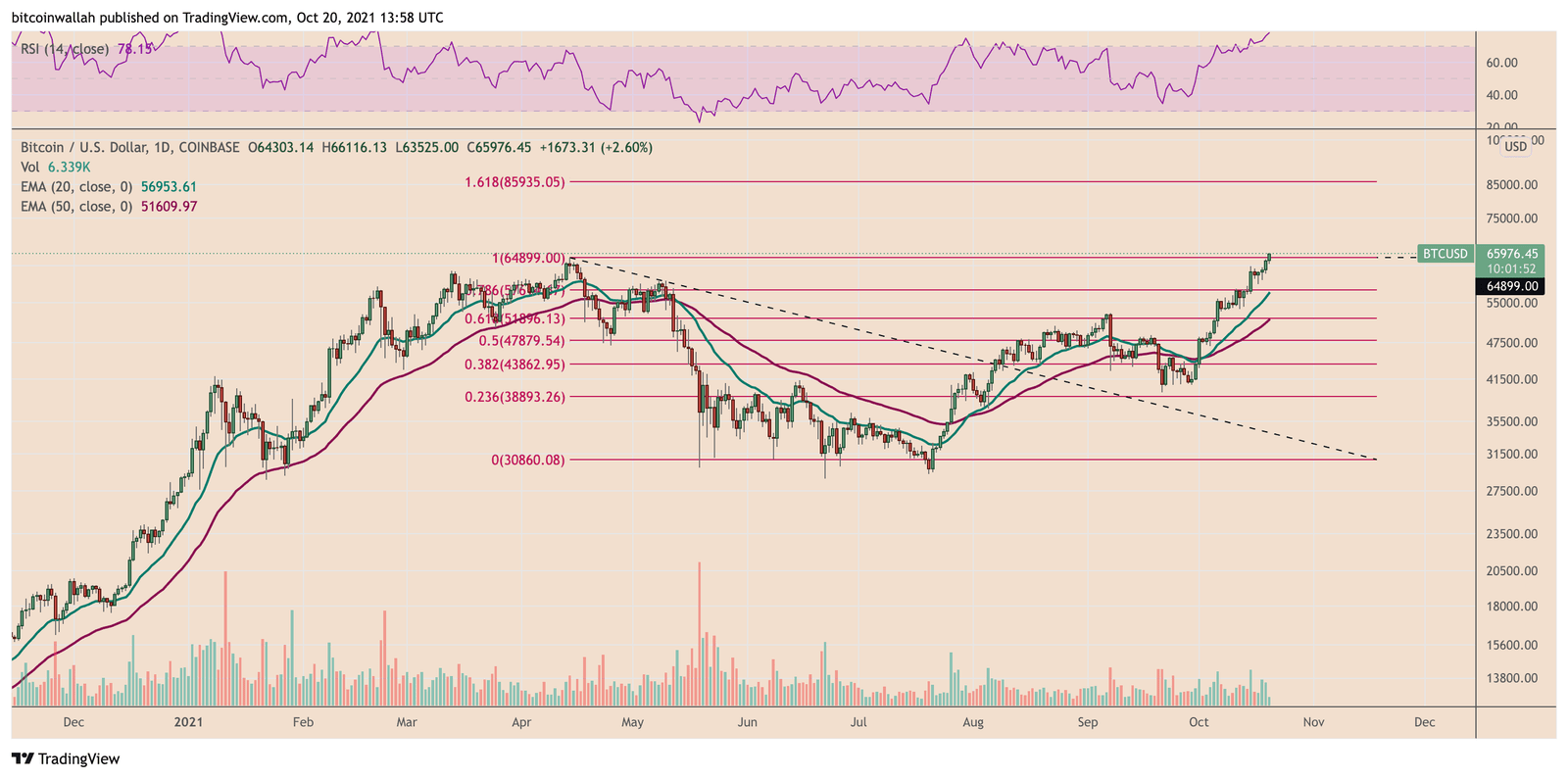 BTCUSD daily price chart. Source: TradingView.com