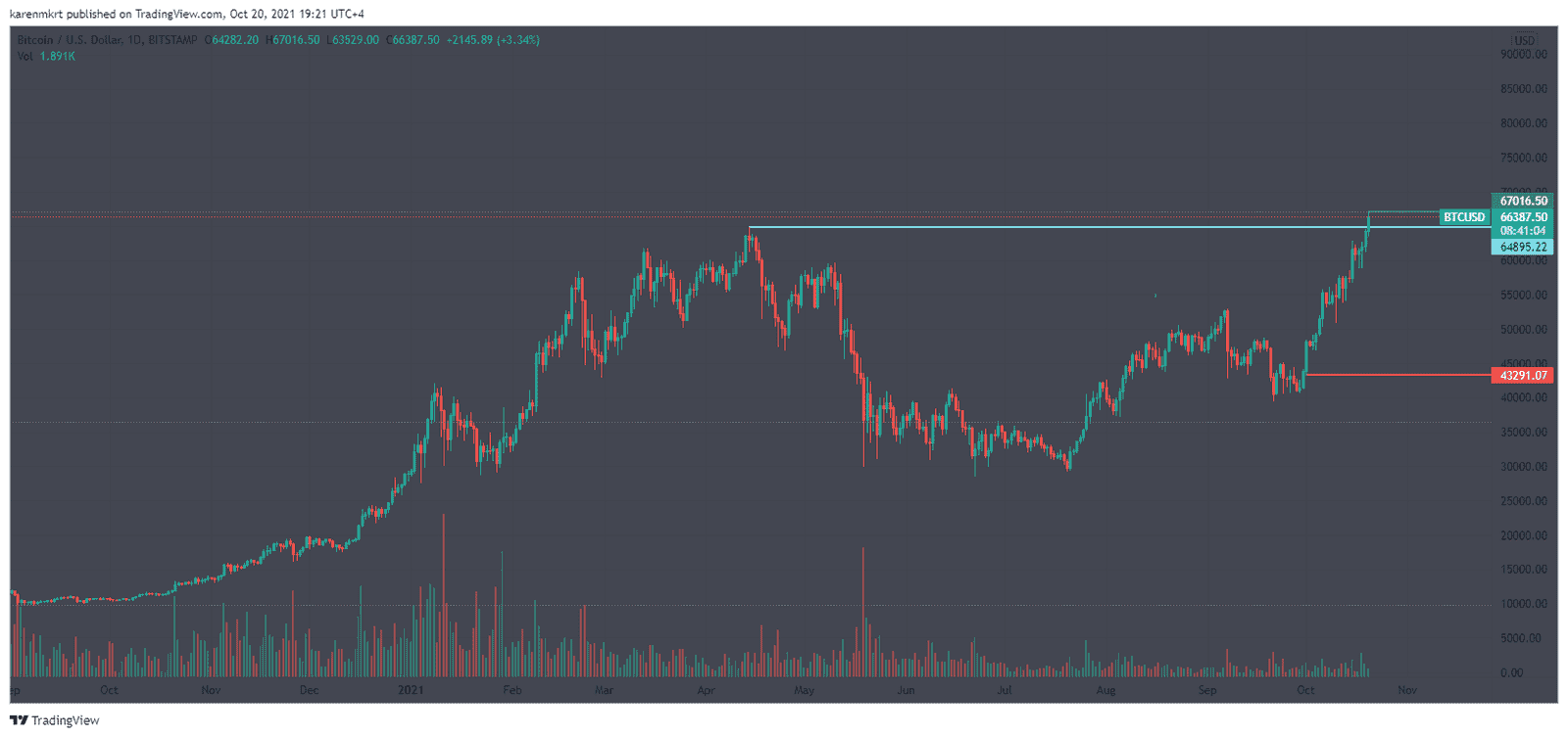 ProShares ETF  became the first Bitcoin ETF to be traded in the United States after launching big on New York Stock Exchange.