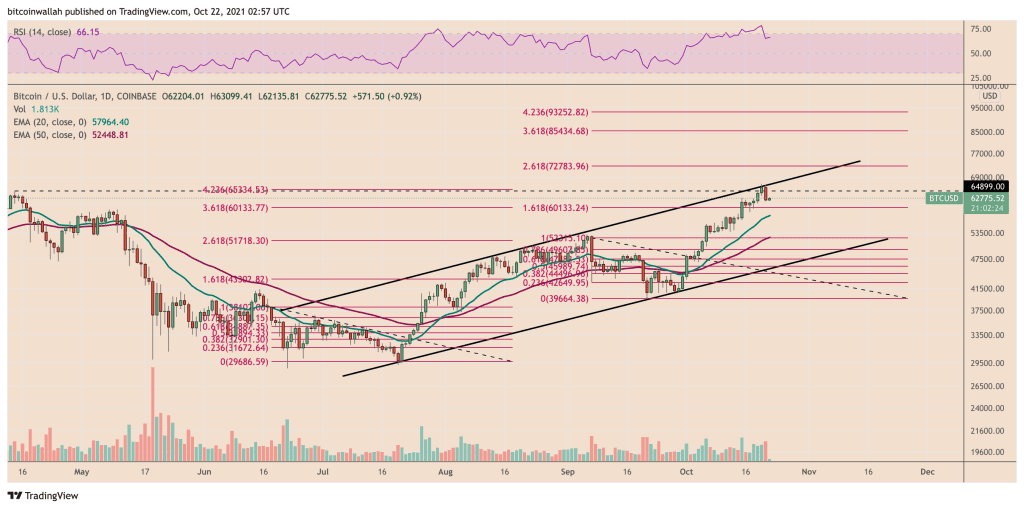 BTC/USD daily price chart featuring Ascending Channel pattern. Source: TradingView