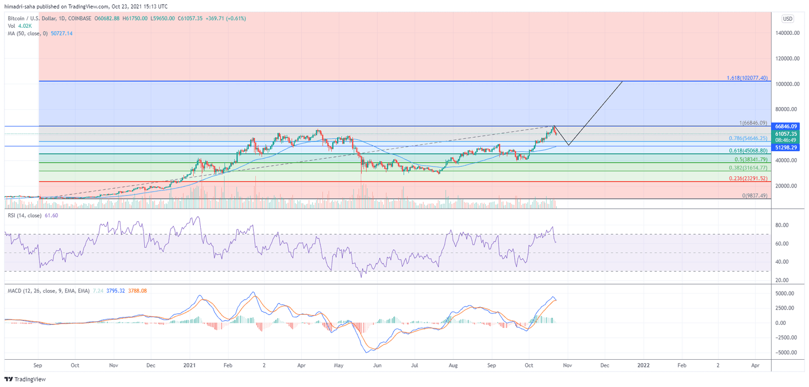 Bitcoin eventually would move to $100,000.
