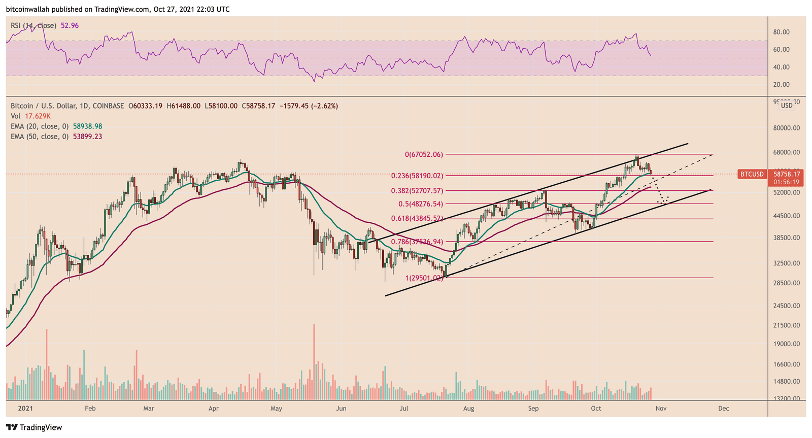 BTC/USD daily price chart featuring Ascending Channel and Fibonacci Retracement levels