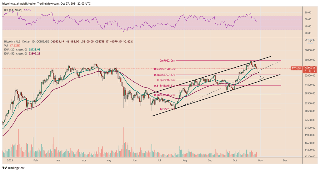 BTC/USD daily price chart featuring Ascending Channel and Fibonacci Retracement levels