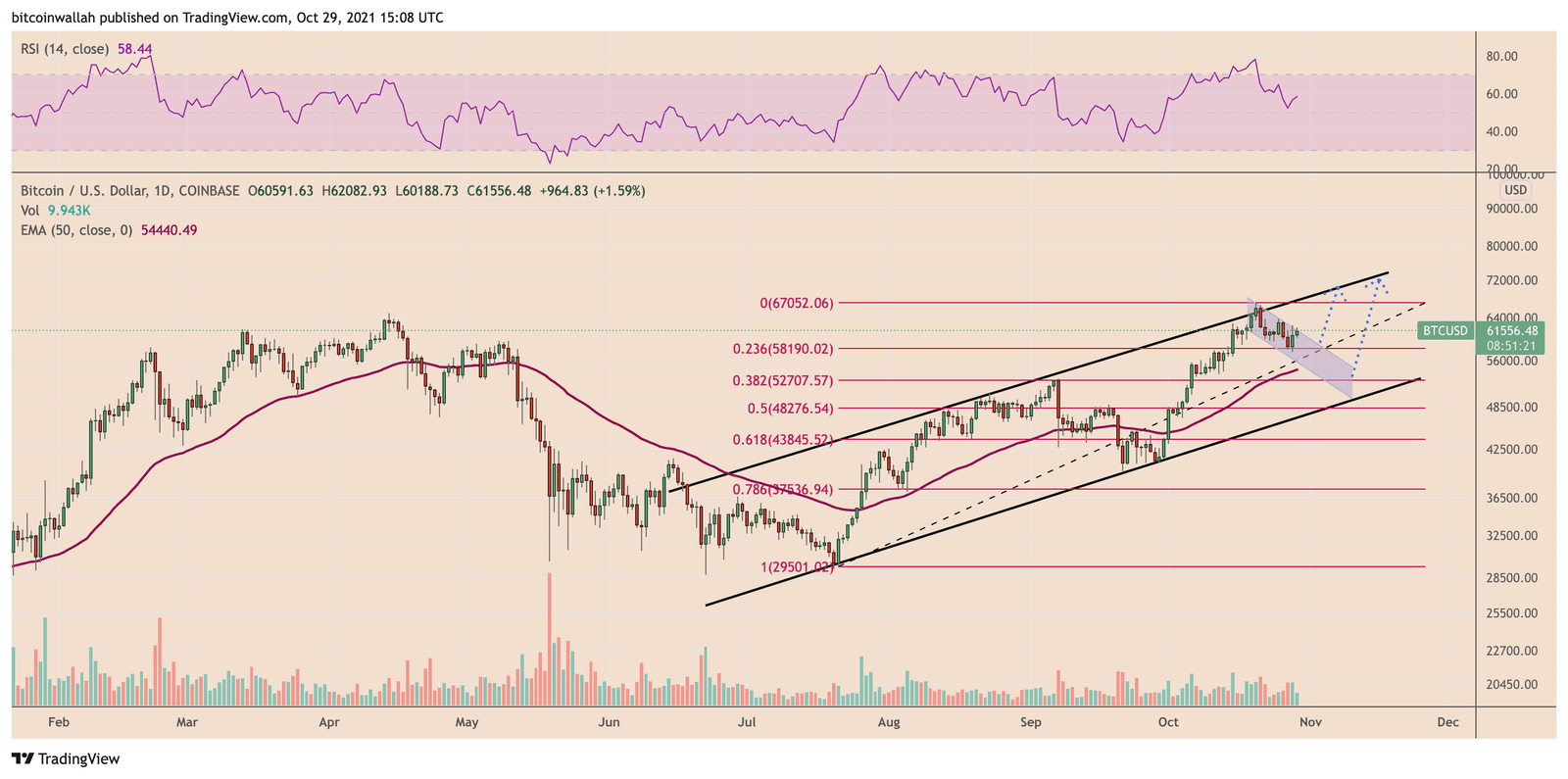 BTC/USD daily price chart. Source: TradingView.com