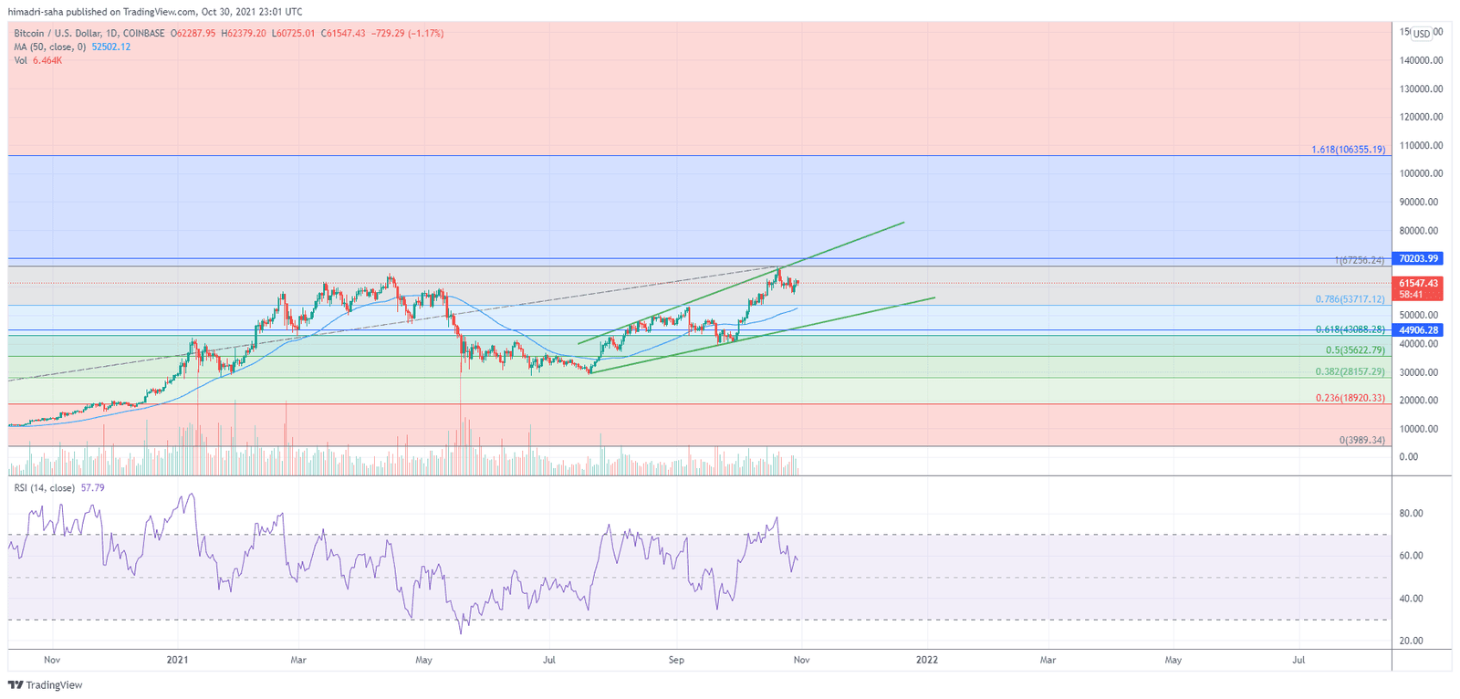 Bitcoin showed the potential to chart higher.