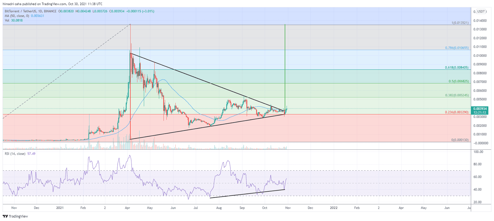 BTT/USDT pair looks primed for a near 100% upward breakout.