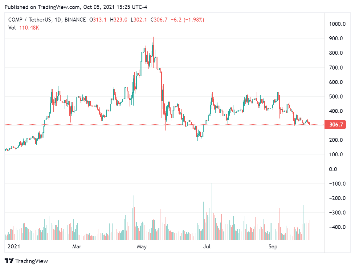 Cryptocurrency exchange ChangeNow helped DeFi protocol Compound recoup $14.5M in lost funds, owing to an attempted transaction on its platform