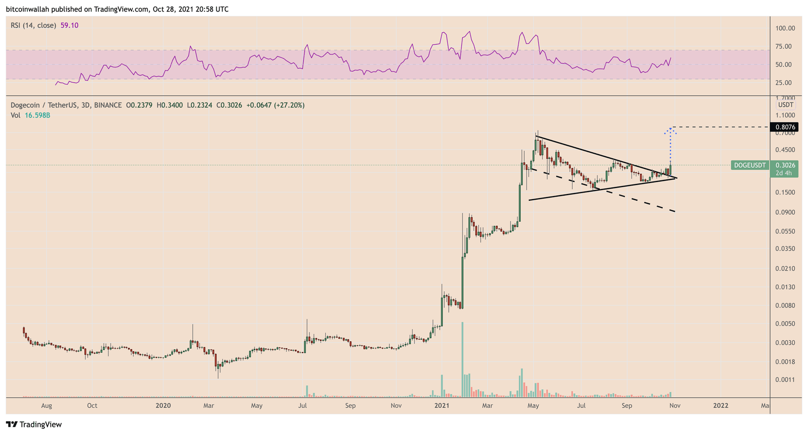 DOGE/USDT daily price chart featuring Bull Pennant