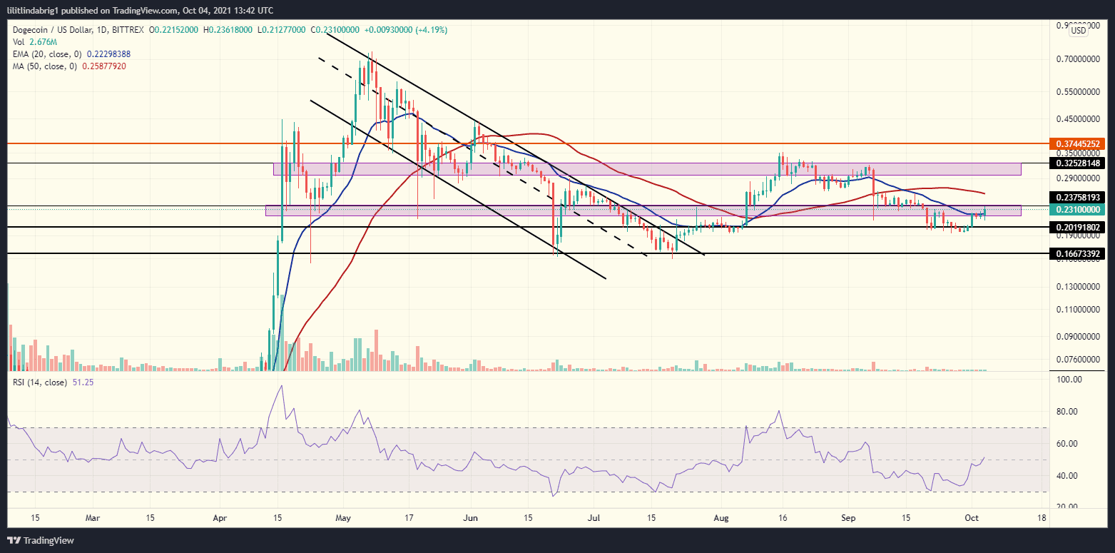 Dogecoin daily chart. Source: DOGEUSD on TradingView.com 