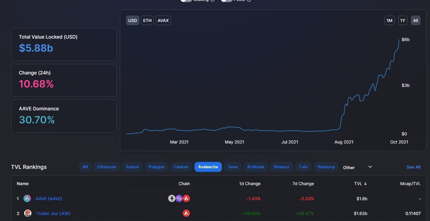 Avalanche TVL statistics. Source: Avalanche on DefiLlama.com