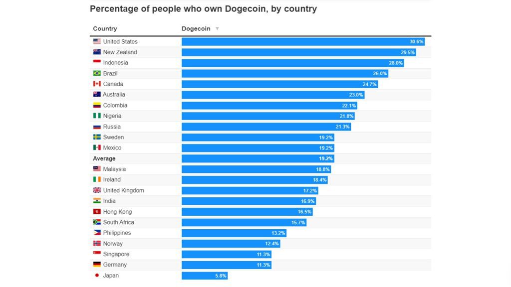Dogecoin (DOGE) adoption in the United States is roughly double that of the rest of the globe.