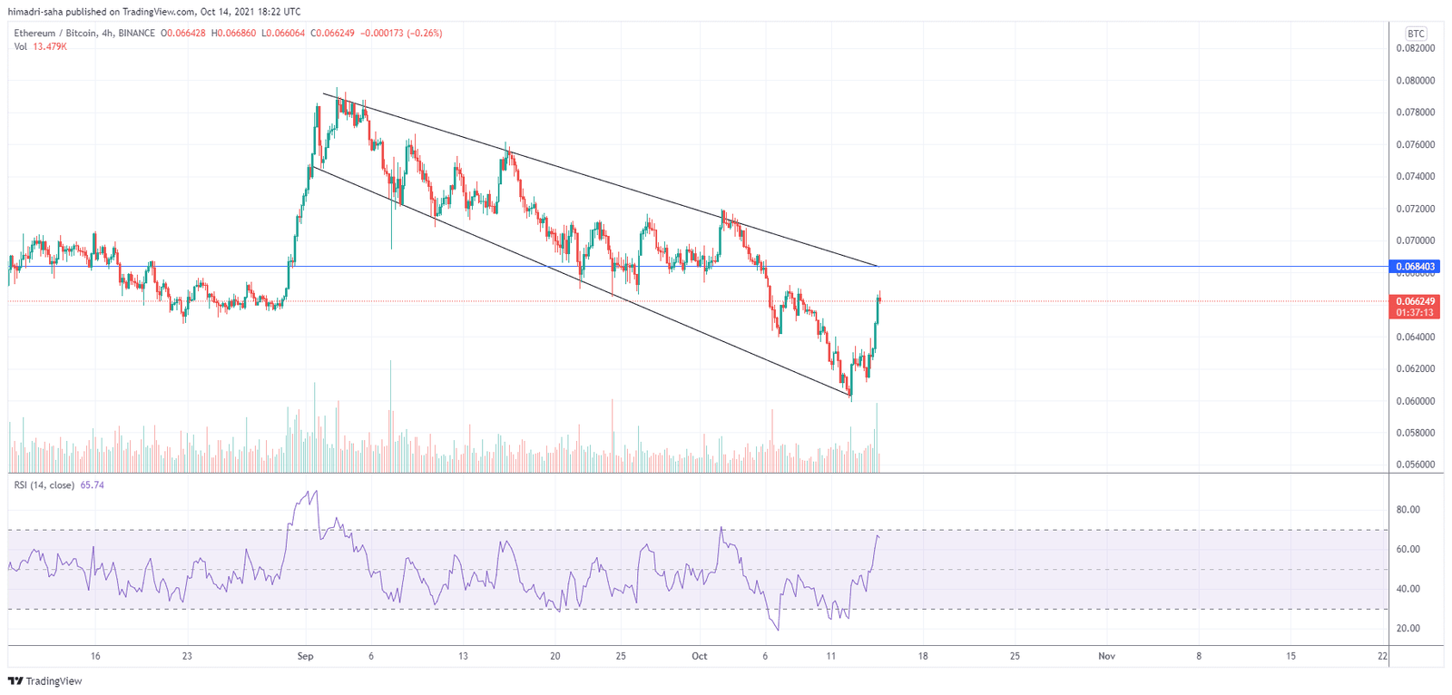 Ether rose sharply against Bitcoin in the last 24 hours