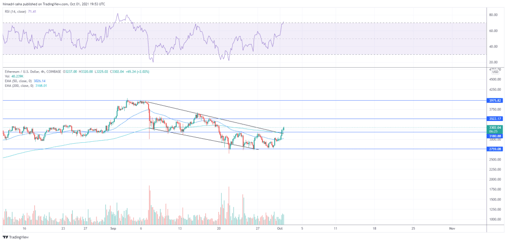 ETH/USD looking to reclaim the $3500 resistance