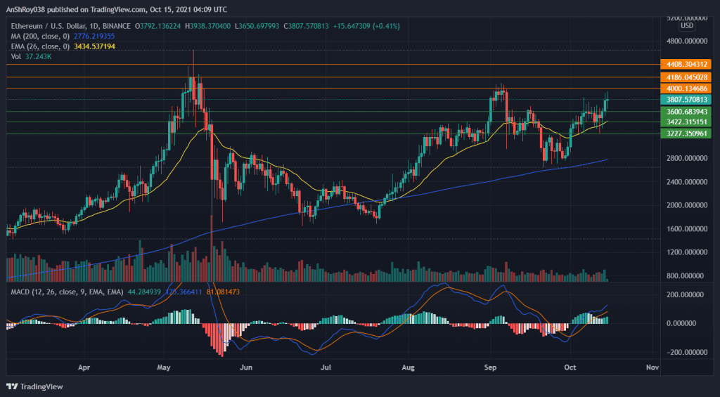 ETH inches closer to the $4,000 mark. Source: ETHUSD on Tradingview.com