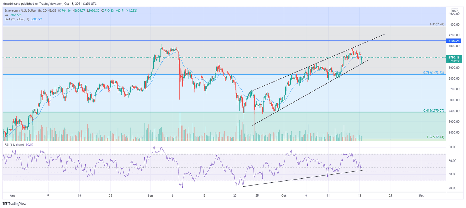 Ethereum's ETH looks primed for renewed bullish price action